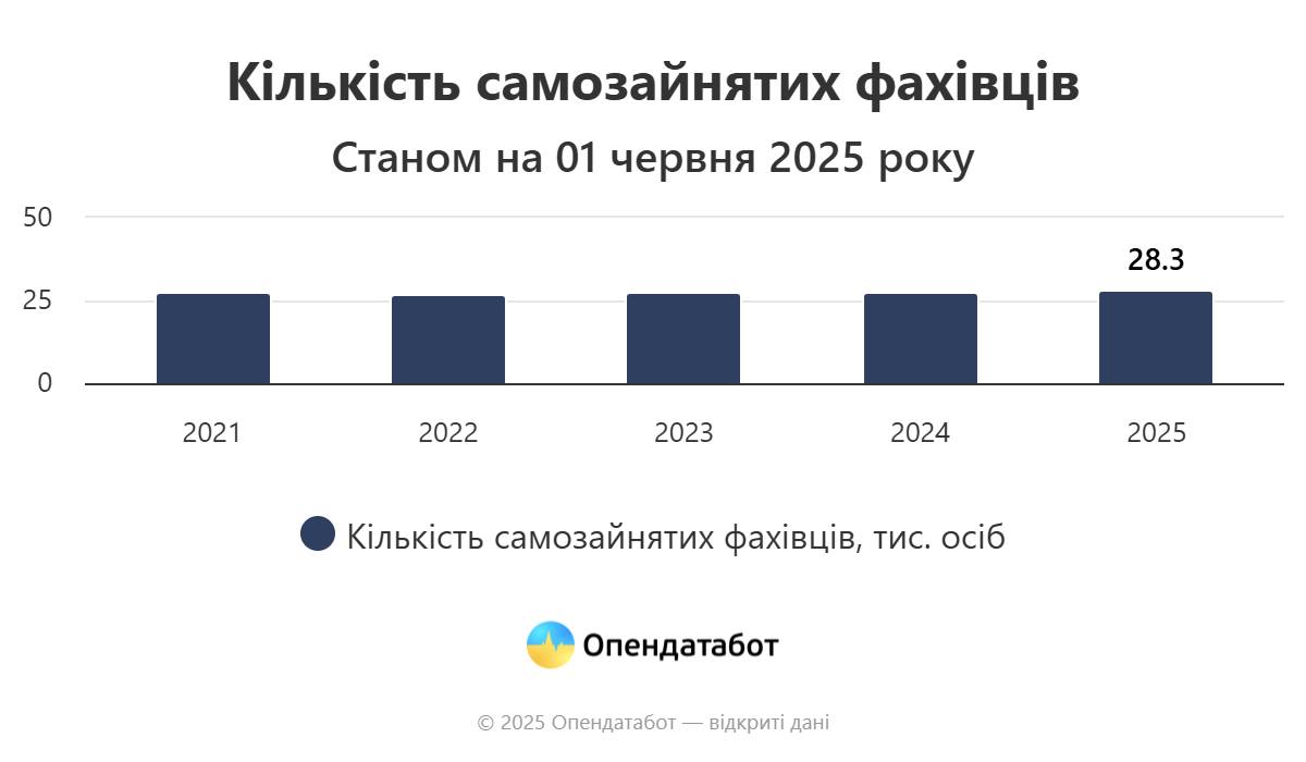 На Житомирщині працюють понад 700 тисяч самозайнятих фахівців